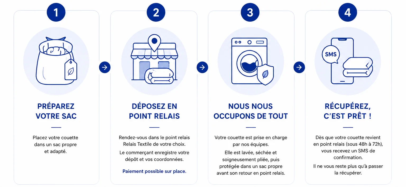 Les 4 étapes : 1 préparez votre sac, 2 déposez en point relais, 3 nous nous occupons de tout, 4 récupérez, c’est prêt