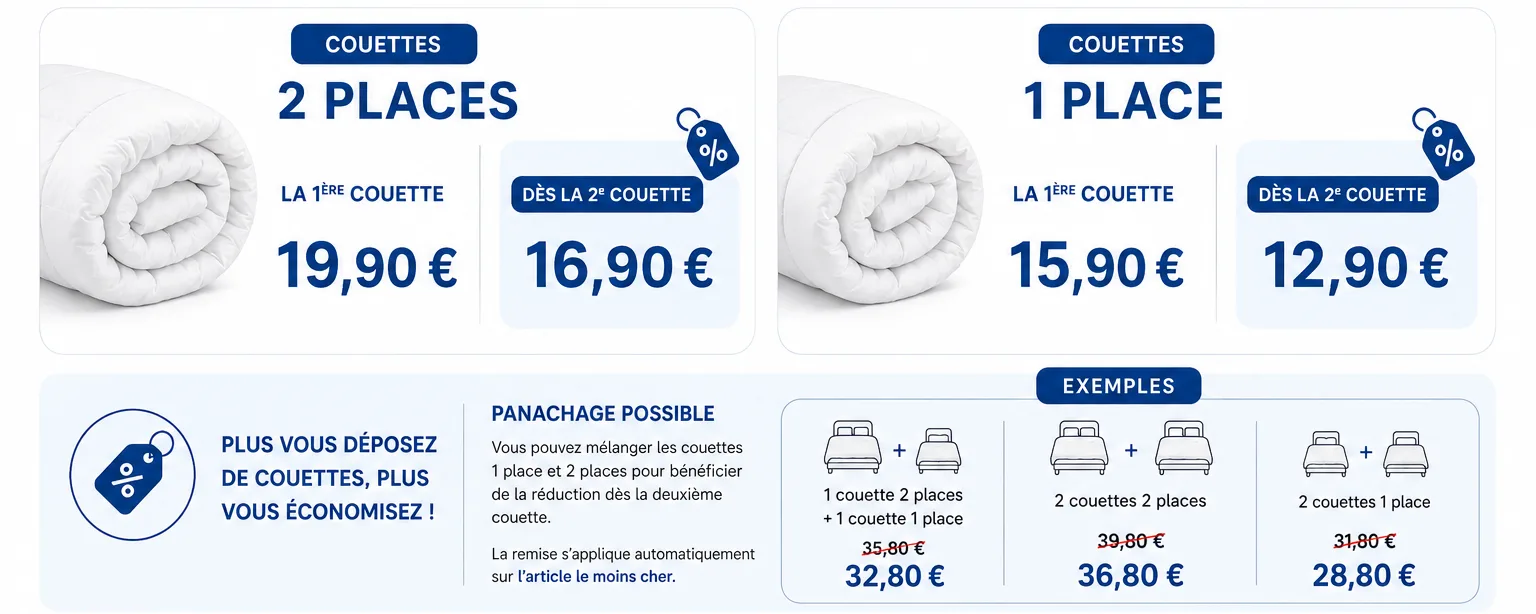 Couettes 2 places : 19,90 € la première, 16,90 € dès la deuxième. Couettes 1 place : 15,90 € la première, 12,90 € dès la deuxième. Panachage possible, remise sur l’article le moins cher. Exemples : 1 couette 2 places + 1 couette 1 place 32,80 € ; 2 couettes 2 places 36,80 € ; 2 couettes 1 place 28,80 €